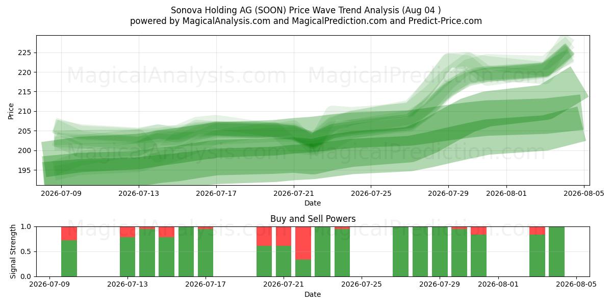  Sonova Holding AG (SOON) Support and Resistance area (03 Aug) 
