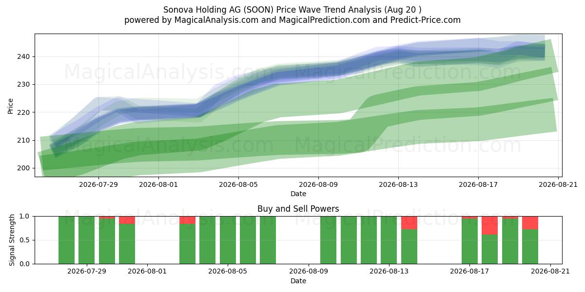  Sonova Holding AG (SOON) Support and Resistance area (19 Aug) 