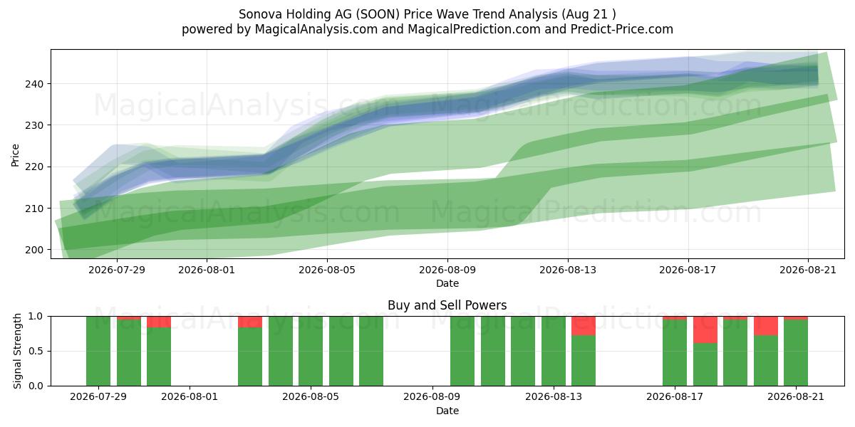  Sonova Holding AG (SOON) Support and Resistance area (20 Aug) 