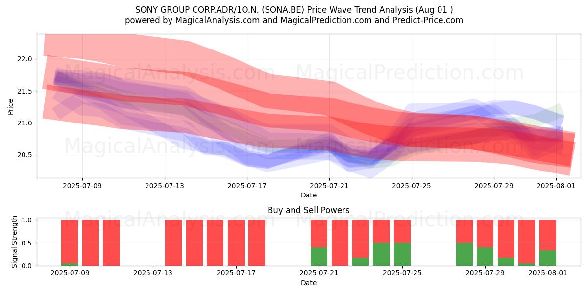  SONY GROUP CORP.ADR/1O.N. (SONA.BE) Support and Resistance area (31 Jul) 