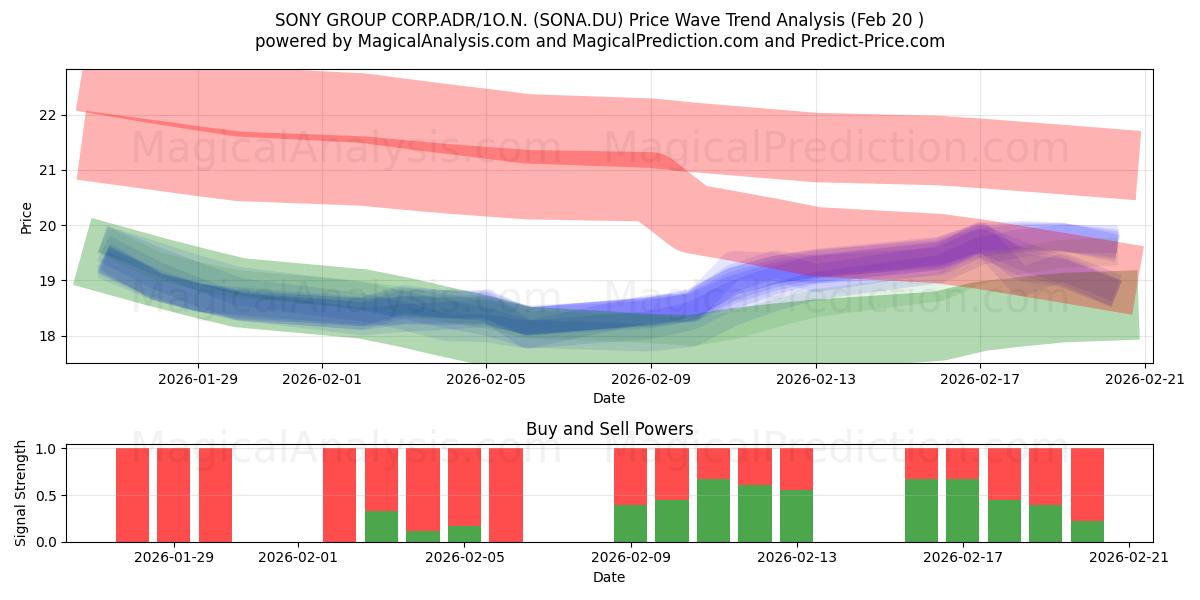  SONY GROUP CORP.ADR/1O.N. (SONA.DU) Support and Resistance area (19 Feb) 