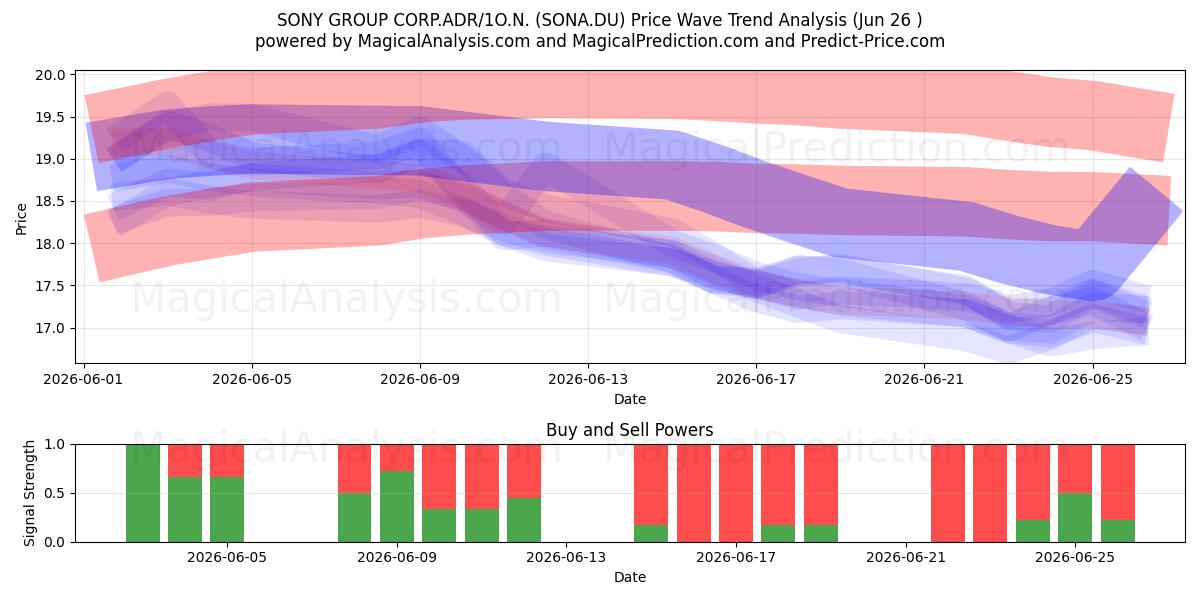  SONY GROUP CORP.ADR/1O.N. (SONA.DU) Support and Resistance area (25 Jun) 