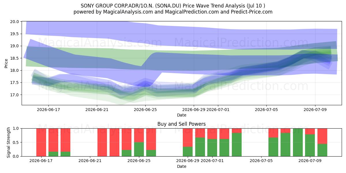  SONY GROUP CORP.ADR/1O.N. (SONA.DU) Support and Resistance area (09 Jul) 