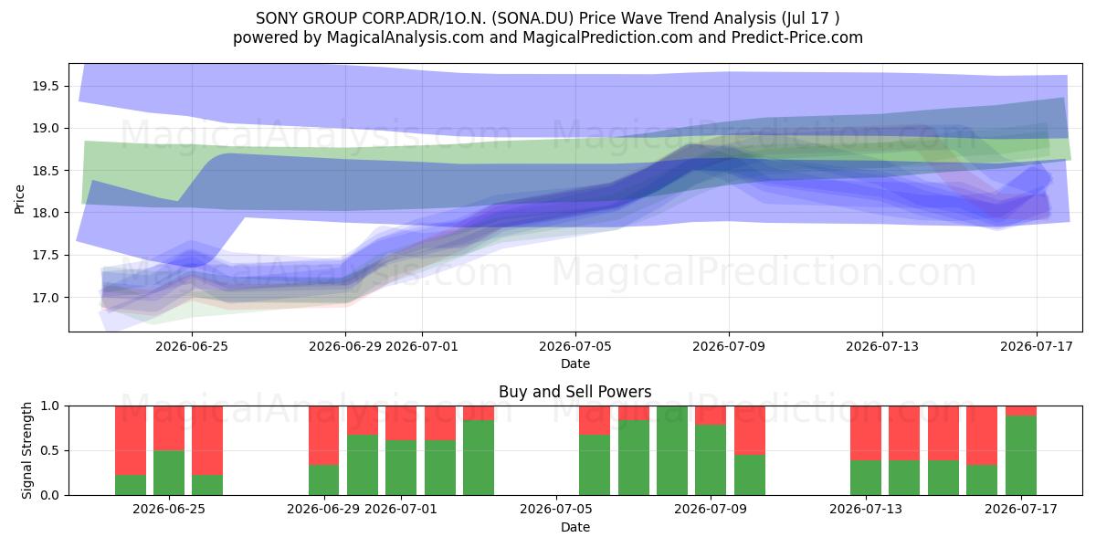  SONY GROUP CORP.ADR/1O.N. (SONA.DU) Support and Resistance area (16 Jul) 