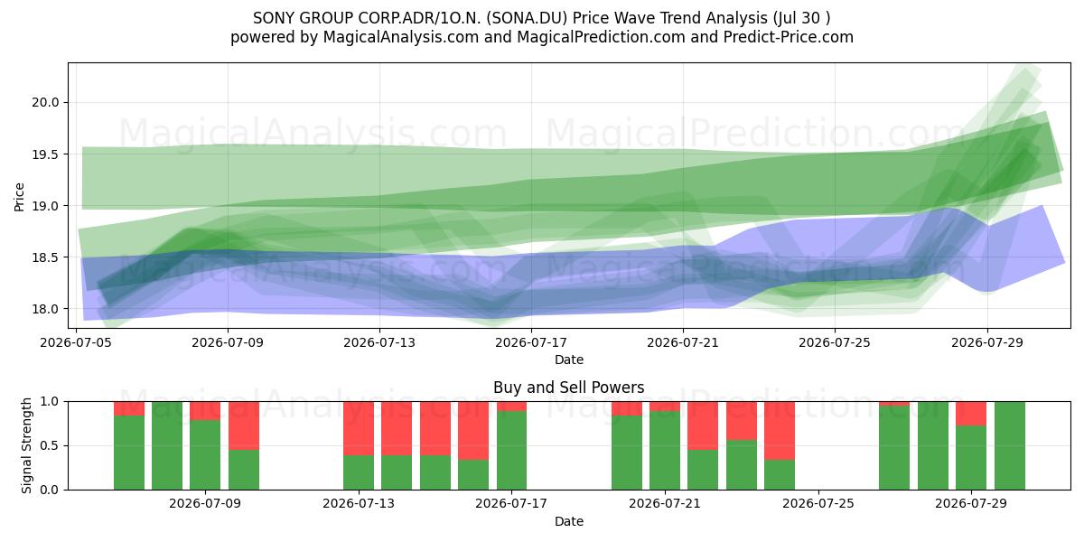  SONY GROUP CORP.ADR/1O.N. (SONA.DU) Support and Resistance area (29 Jul) 