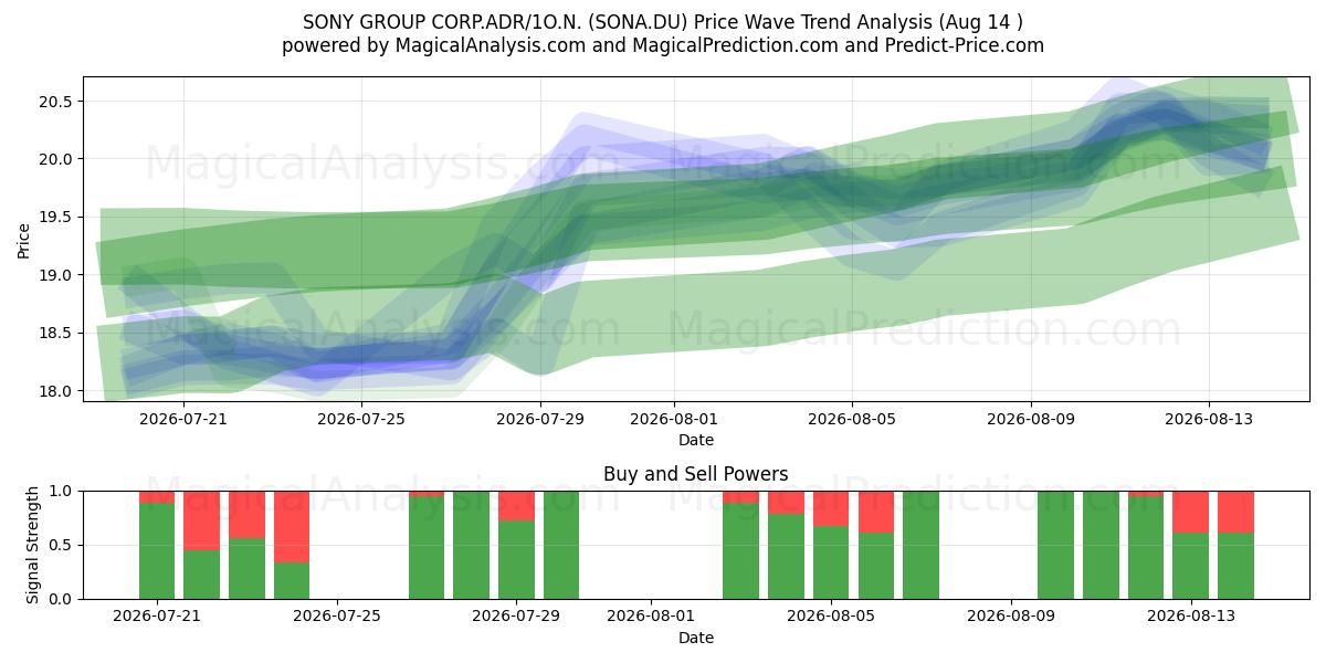  SONY GROUP CORP.ADR/1O.N. (SONA.DU) Support and Resistance area (13 Aug) 