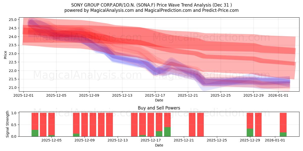  SONY GROUP CORP.ADR/1O.N. (SONA.F) Support and Resistance area (30 Dec) 