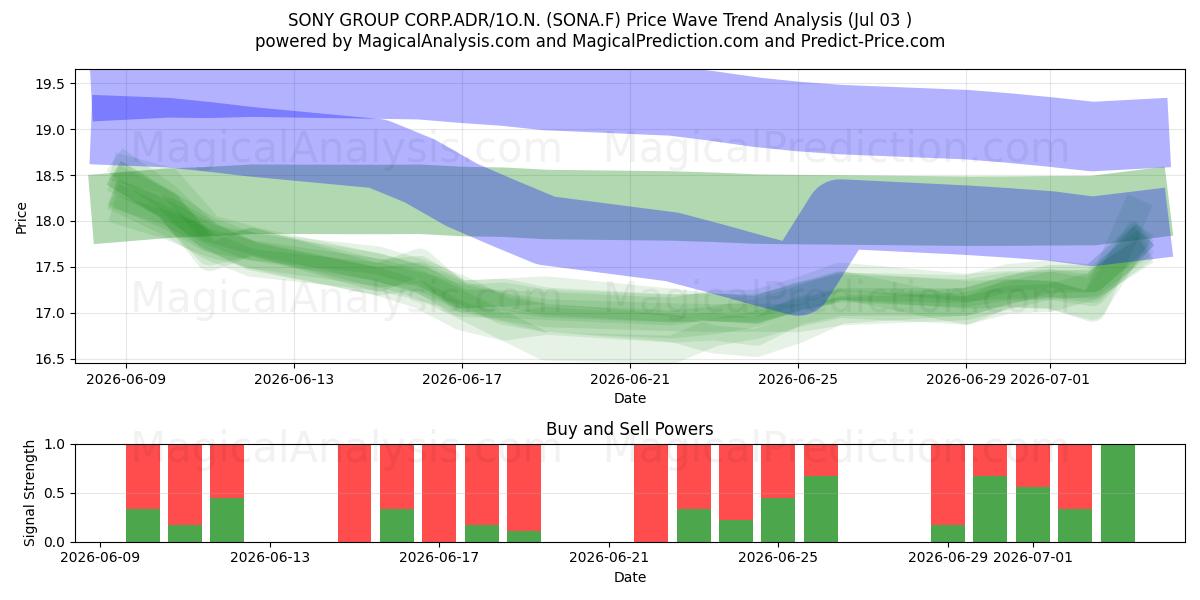  SONY GROUP CORP.ADR/1O.N. (SONA.F) Support and Resistance area (02 Jul) 