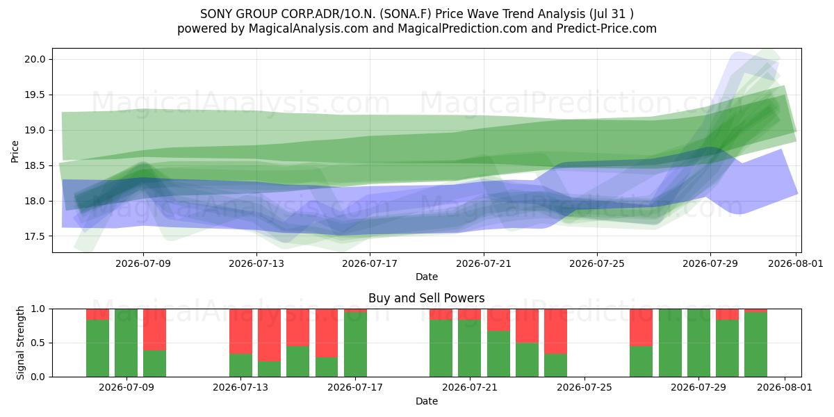  SONY GROUP CORP.ADR/1O.N. (SONA.F) Support and Resistance area (30 Jul) 