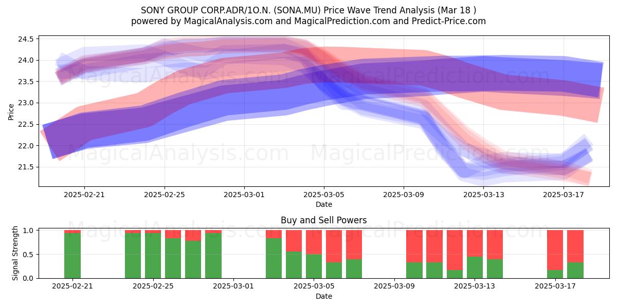  SONY GROUP CORP.ADR/1O.N. (SONA.MU) Support and Resistance area (18 Mar) 
