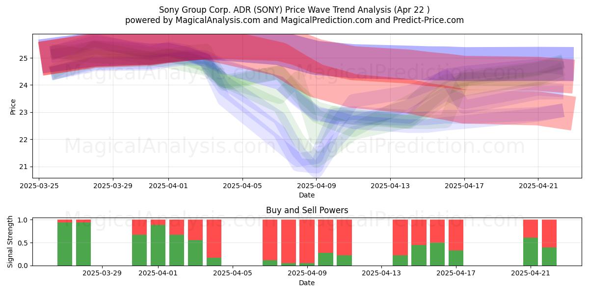  Sony Group Corp. ADR (SONY) Support and Resistance area (22 Apr) 