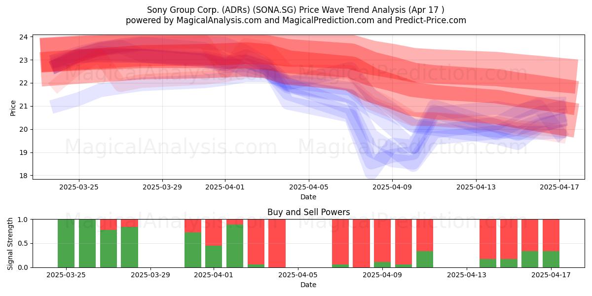  Sony Group Corp. (ADRs) (SONA.SG) Support and Resistance area (17 Apr) 