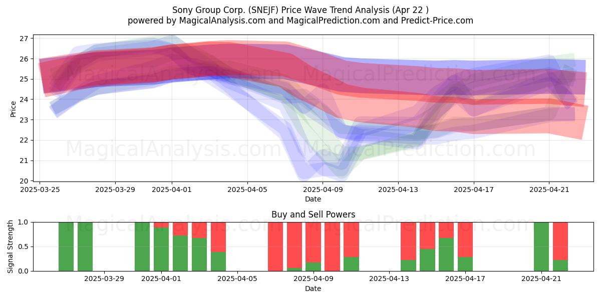  Sony Group Corp. (SNEJF) Support and Resistance area (22 Apr) 
