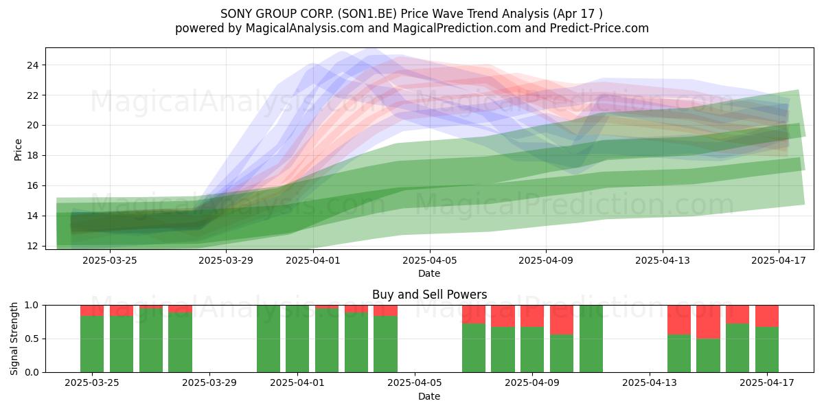  SONY GROUP CORP. (SON1.BE) Support and Resistance area (17 Apr) 
