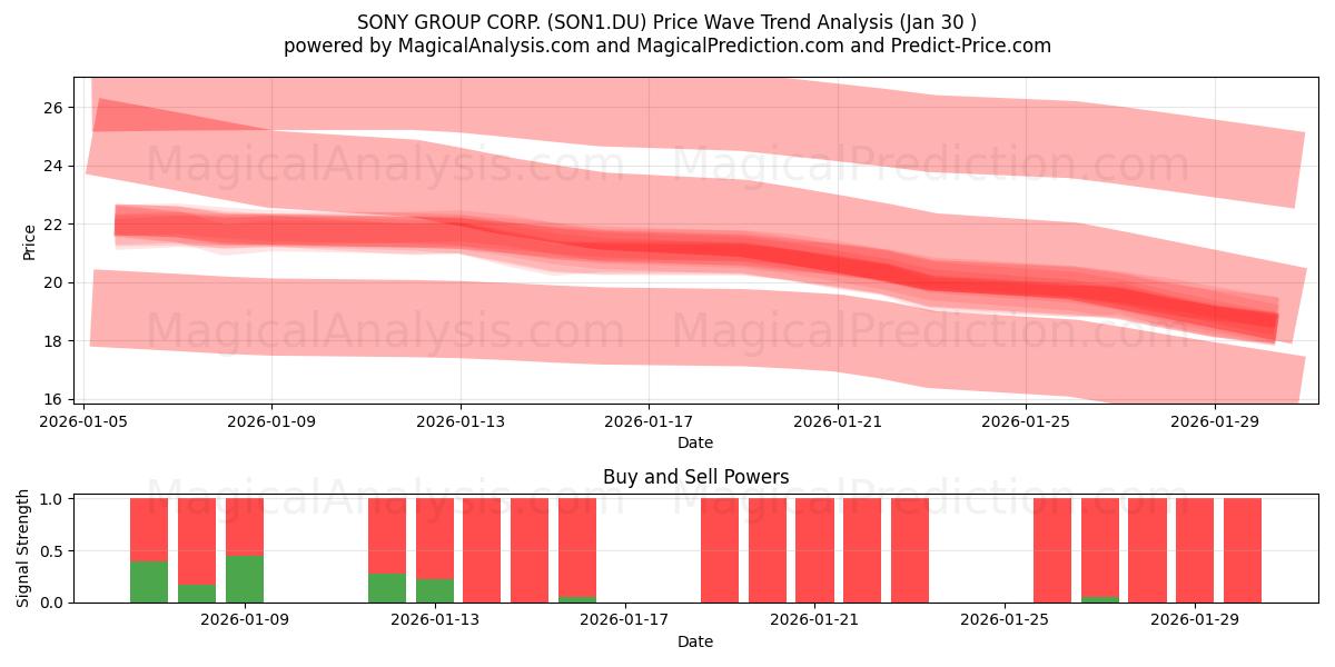  SONY GROUP CORP. (SON1.DU) Support and Resistance area (29 Jan) 