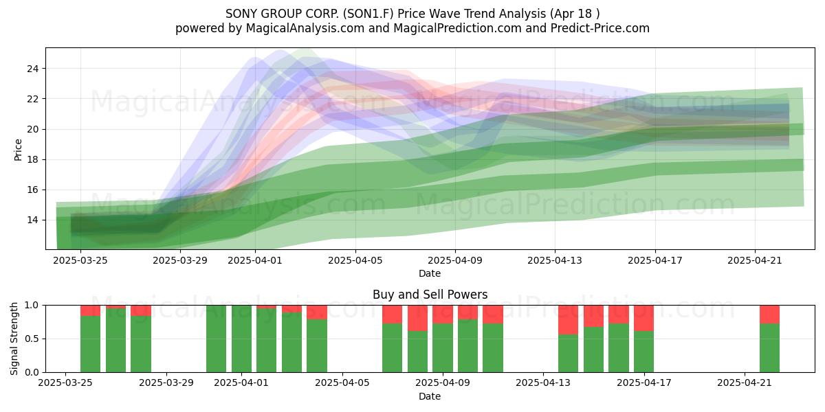  SONY GROUP CORP. (SON1.F) Support and Resistance area (18 Apr) 