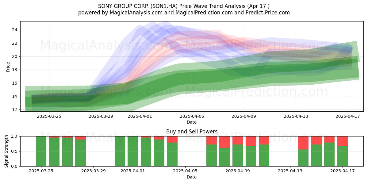  SONY GROUP CORP. (SON1.HA) Support and Resistance area (17 Apr) 
