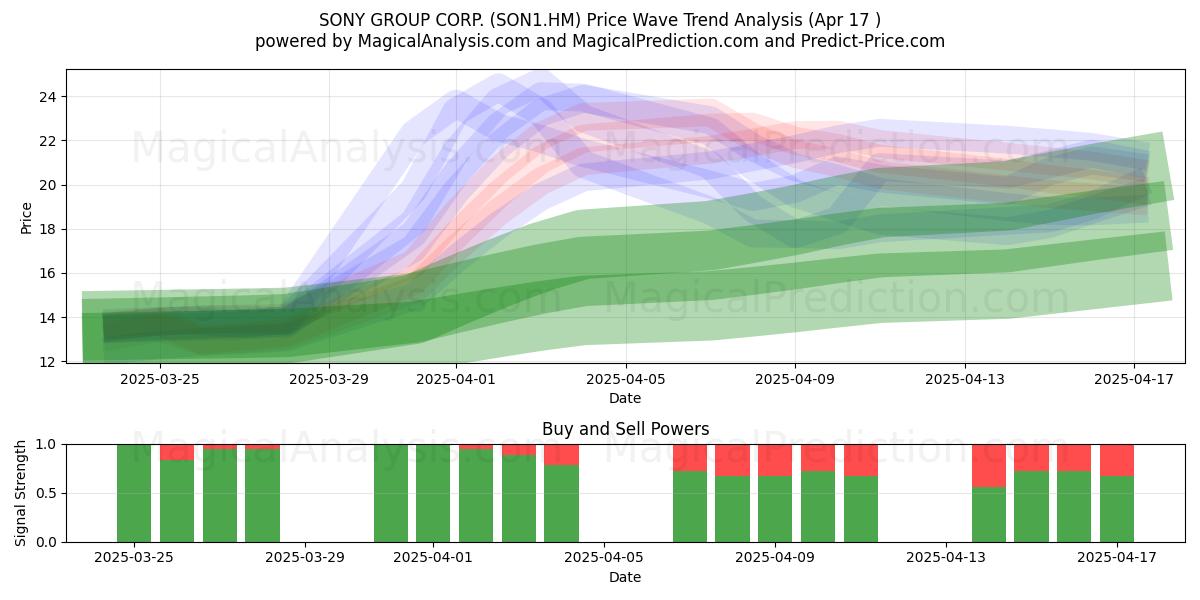  SONY GROUP CORP. (SON1.HM) Support and Resistance area (17 Apr) 