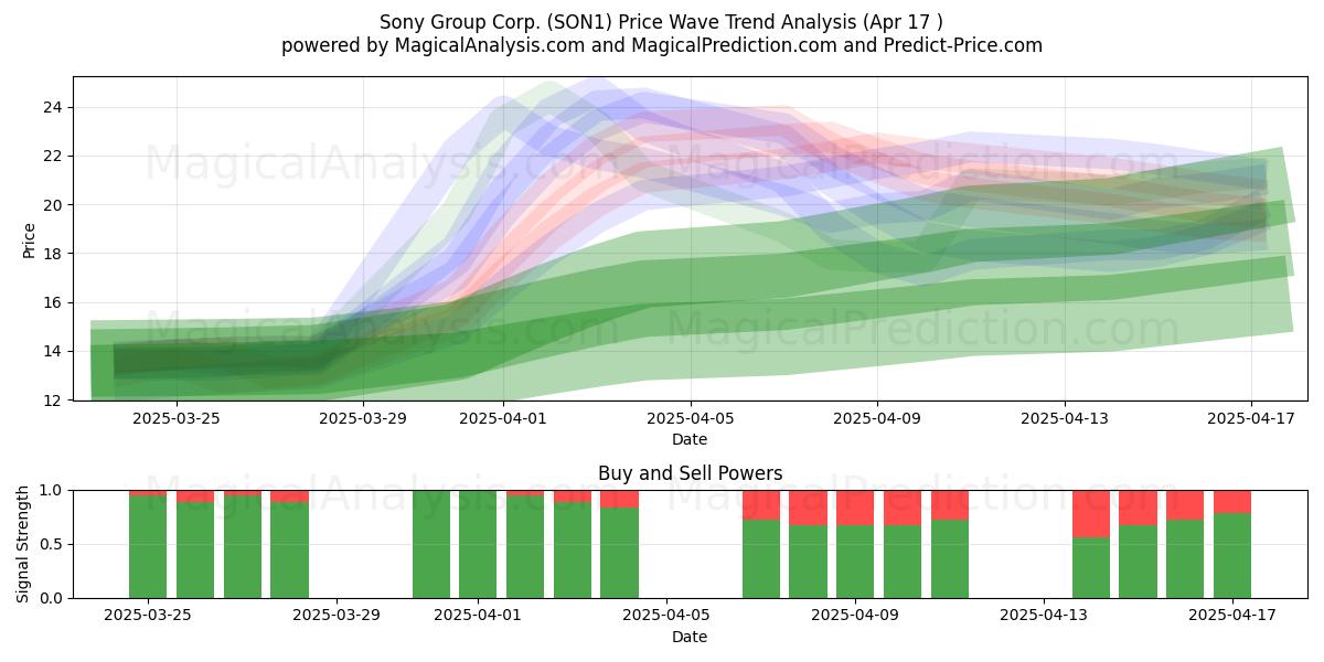  Sony Group Corp. (SON1) Support and Resistance area (17 Apr) 
