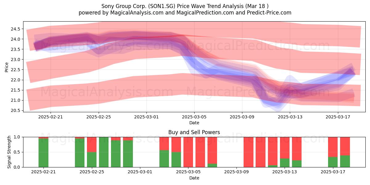  Sony Group Corp. (SON1.SG) Support and Resistance area (18 Mar) 