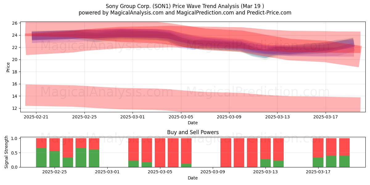  Sony Group Corp. (SON1) Support and Resistance area (01 Mar) 