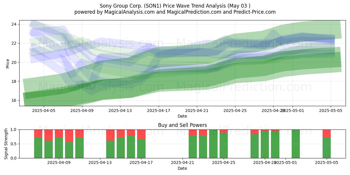 Sony Group Corp. (SON1) Support and Resistance area (03 May) Sony Group Corp. (SON1) Support and Resistance area (03 May)