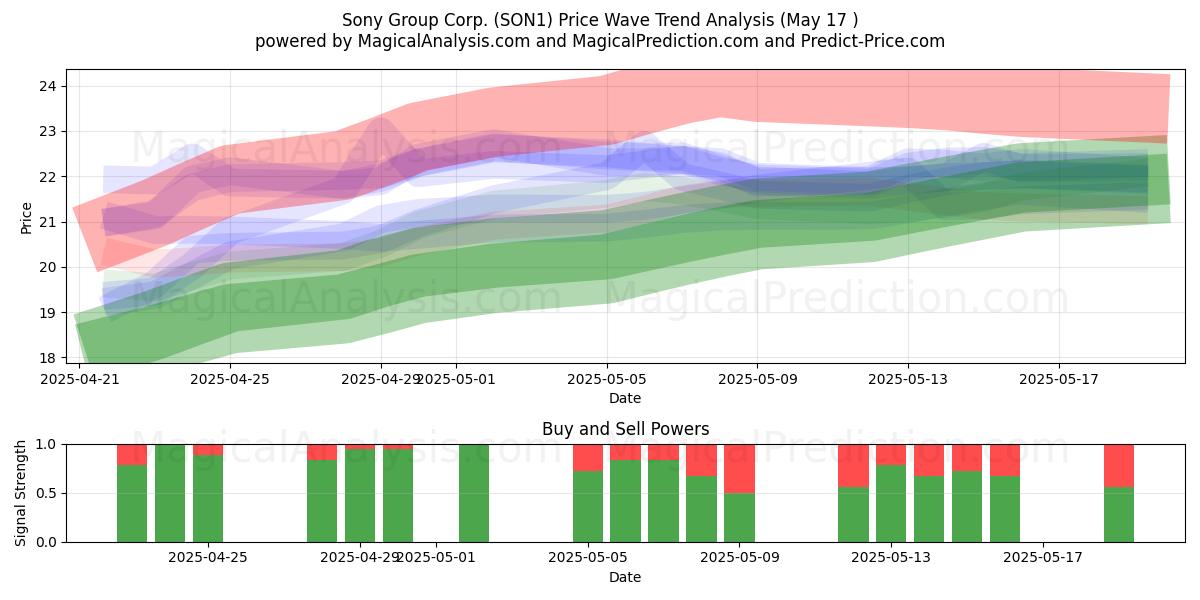  Sony Group Corp. (SON1) Support and Resistance area (17 May) 