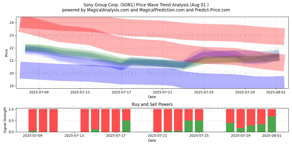  Sony Group Corp. (SON1) Support and Resistance area (30 Jul) 