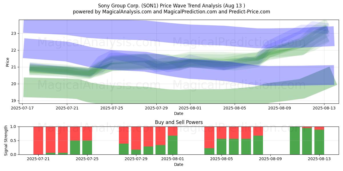  Sony Group Corp. (SON1) Support and Resistance area (11 Aug) 