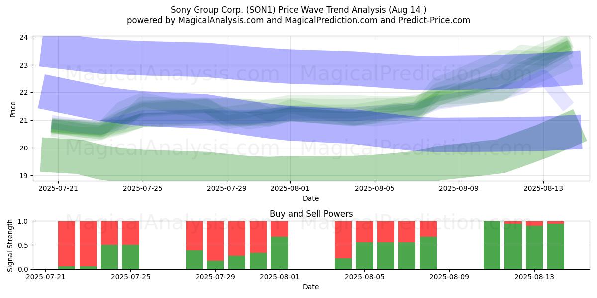  Sony Group Corp. (SON1) Support and Resistance area (12 Aug) 