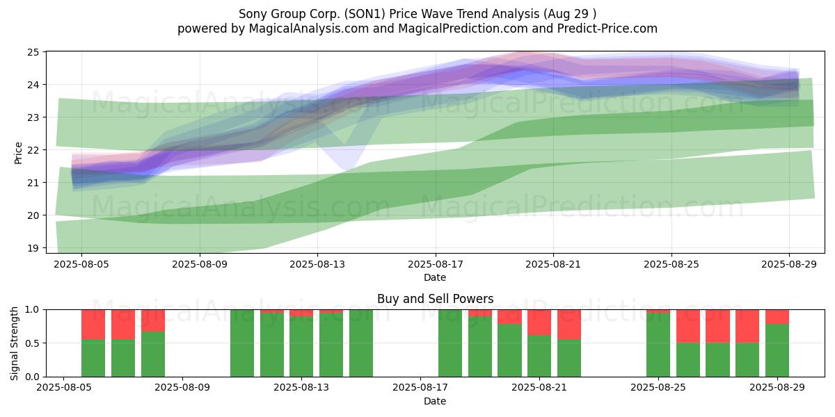  Sony Group Corp. (SON1) Support and Resistance area (28 Aug) 