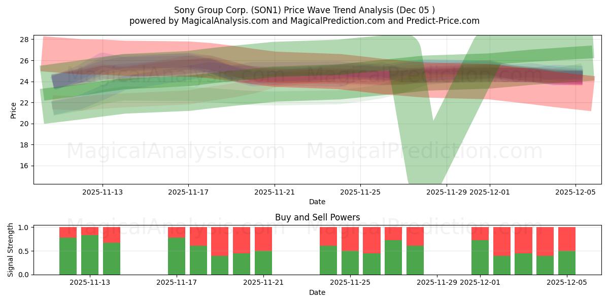  Sony Group Corp. (SON1) Support and Resistance area (04 Dec) 