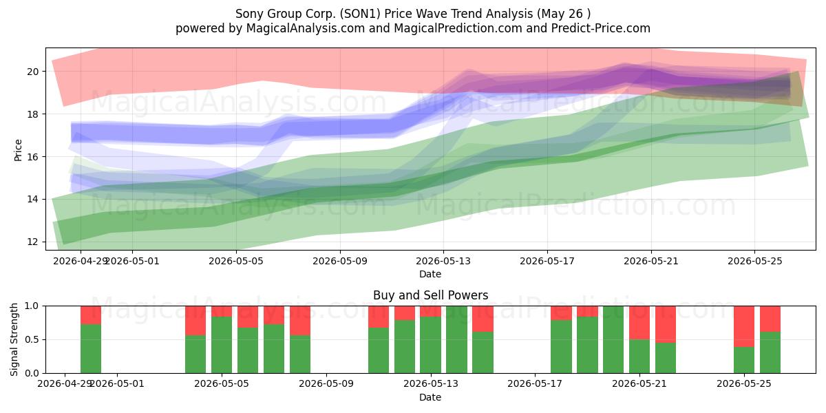  Sony Group Corp. (SON1) Support and Resistance area (26 Feb) 