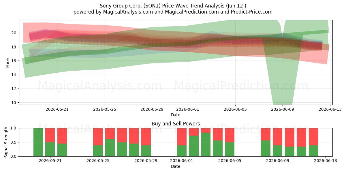  Sony Group Corp. (SON1) Support and Resistance area (11 Jun) 