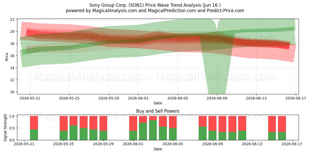  Sony Group Corp. (SON1) Support and Resistance area (15 Jun) 