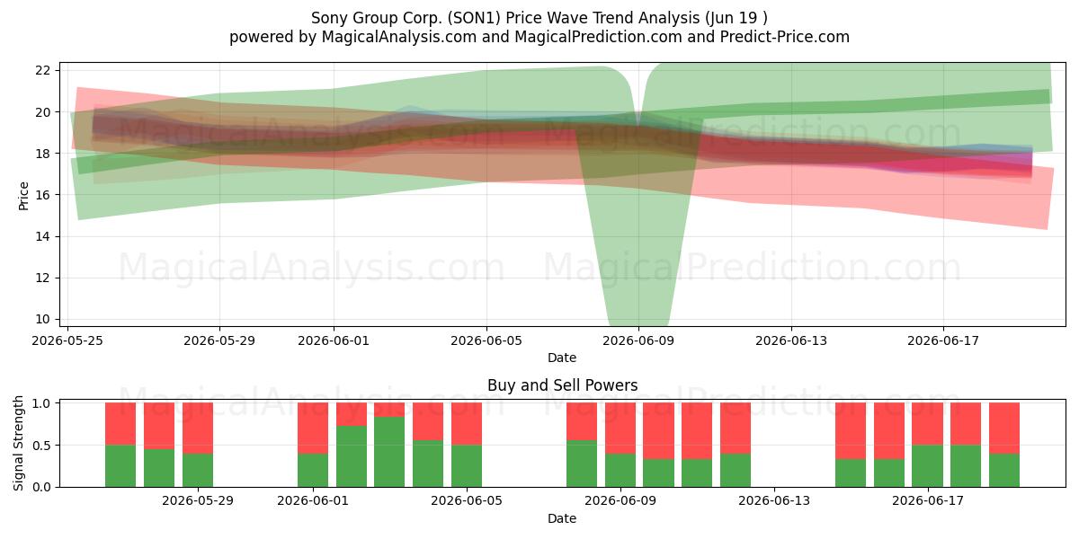  Sony Group Corp. (SON1) Support and Resistance area (17 Jun) 