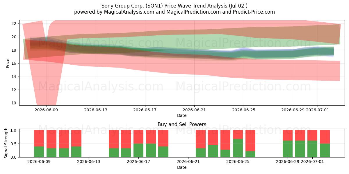 Sony Group Corp. (SON1) Support and Resistance area (01 Jul) 