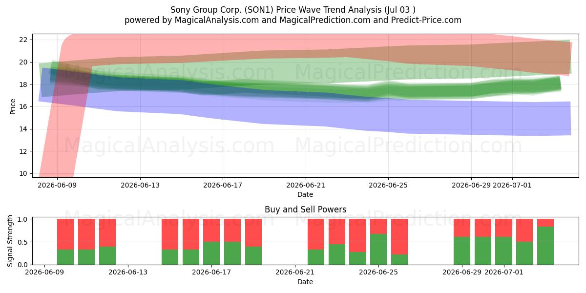  Sony Group Corp. (SON1) Support and Resistance area (02 Jul) 