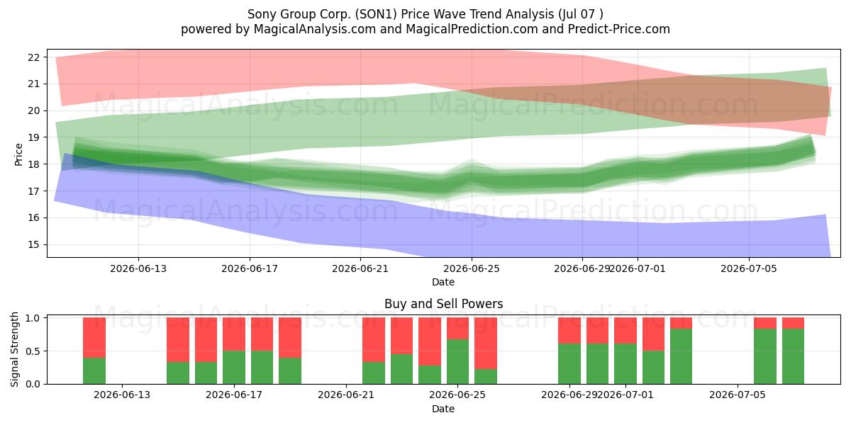  Sony Group Corp. (SON1) Support and Resistance area (06 Jul) 