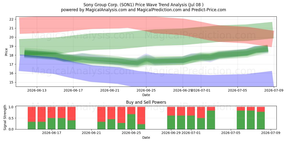  Sony Group Corp. (SON1) Support and Resistance area (07 Jul) 