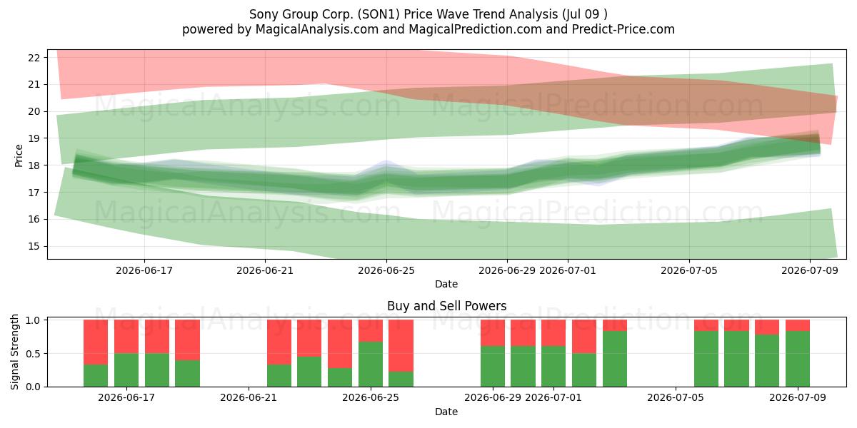  Sony Group Corp. (SON1) Support and Resistance area (08 Jul) 