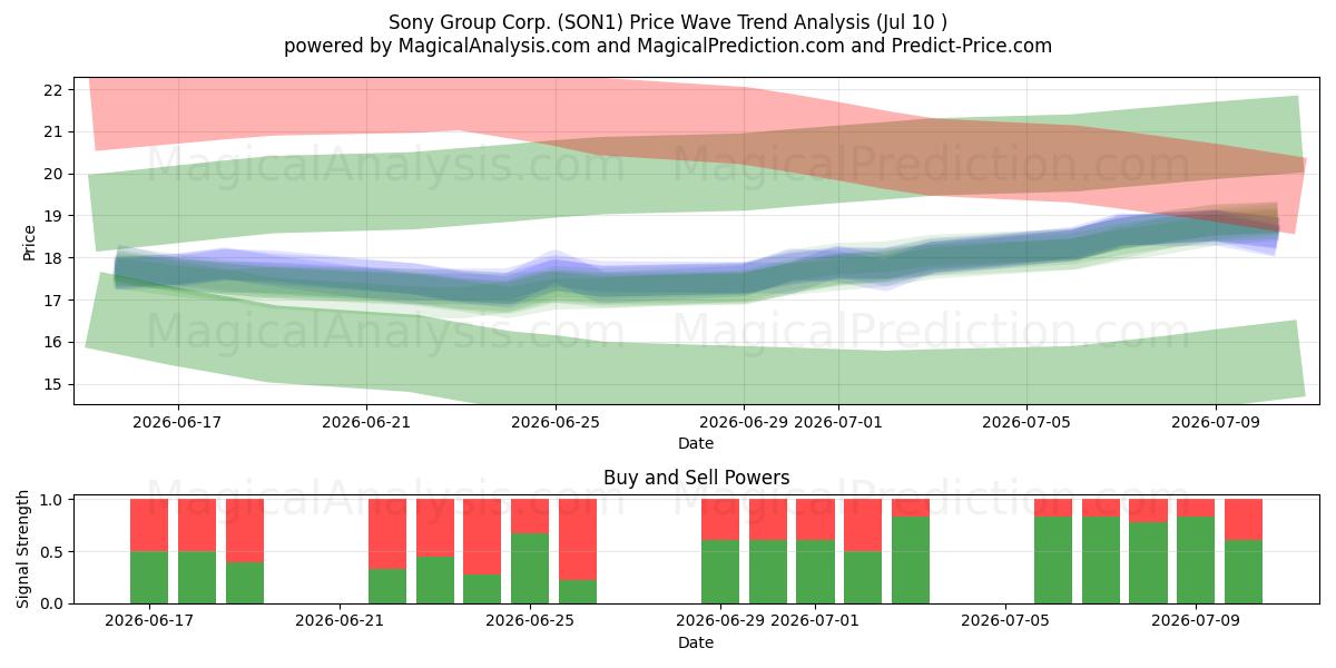  Sony Group Corp. (SON1) Support and Resistance area (09 Jul) 