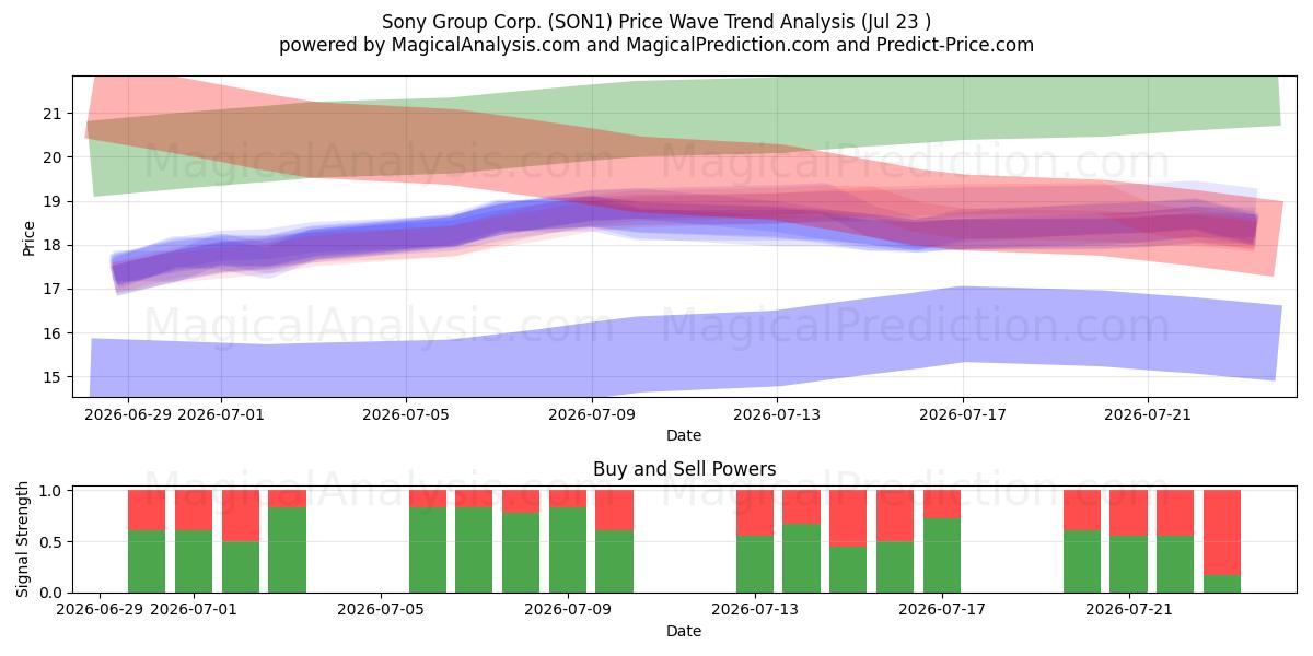  Sony Group Corp. (SON1) Support and Resistance area (22 Jul) 