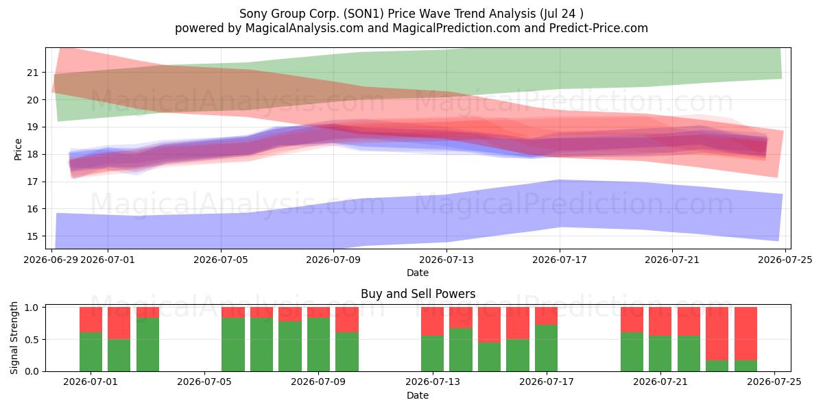  Sony Group Corp. (SON1) Support and Resistance area (23 Jul) 