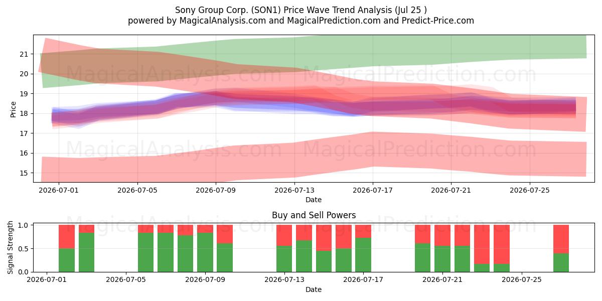  Sony Group Corp. (SON1) Support and Resistance area (24 Jul) 