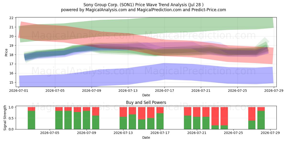  Sony Group Corp. (SON1) Support and Resistance area (27 Jul) 
