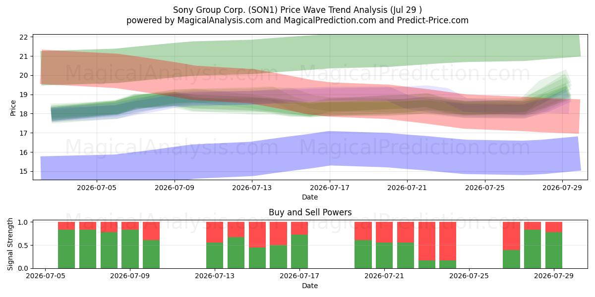  Sony Group Corp. (SON1) Support and Resistance area (28 Jul) 