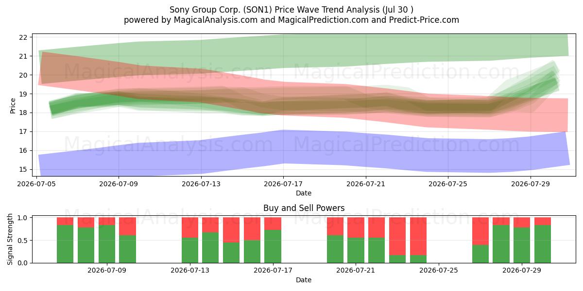  Sony Group Corp. (SON1) Support and Resistance area (29 Jul) 