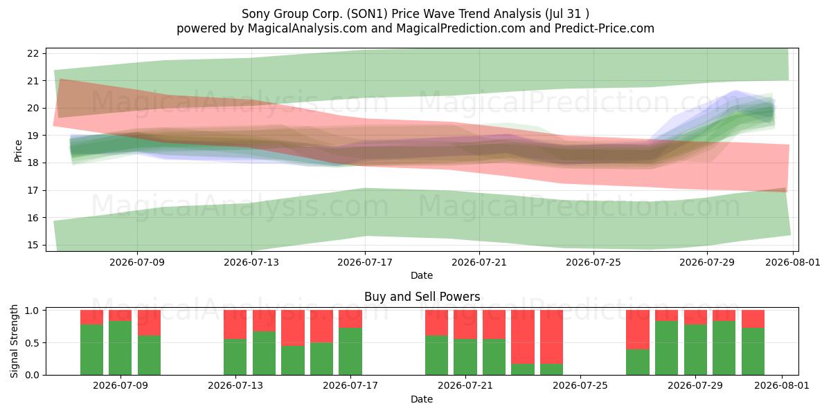  Sony Group Corp. (SON1) Support and Resistance area (30 Jul) 