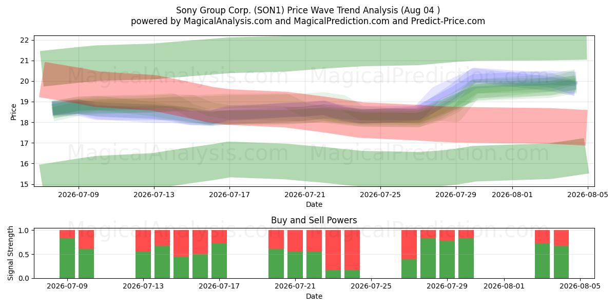  Sony Group Corp. (SON1) Support and Resistance area (03 Aug) 